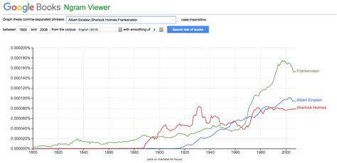 books ngram viewer